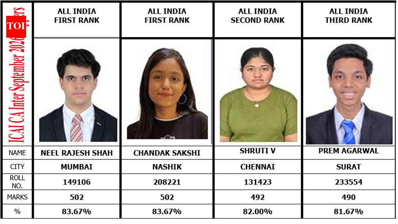 CA Inter Toppers Crowned: Shah & Sakshi Share Top Spot