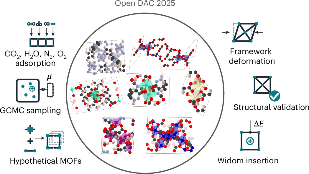 Open Dataset for Direct Air Capture Research